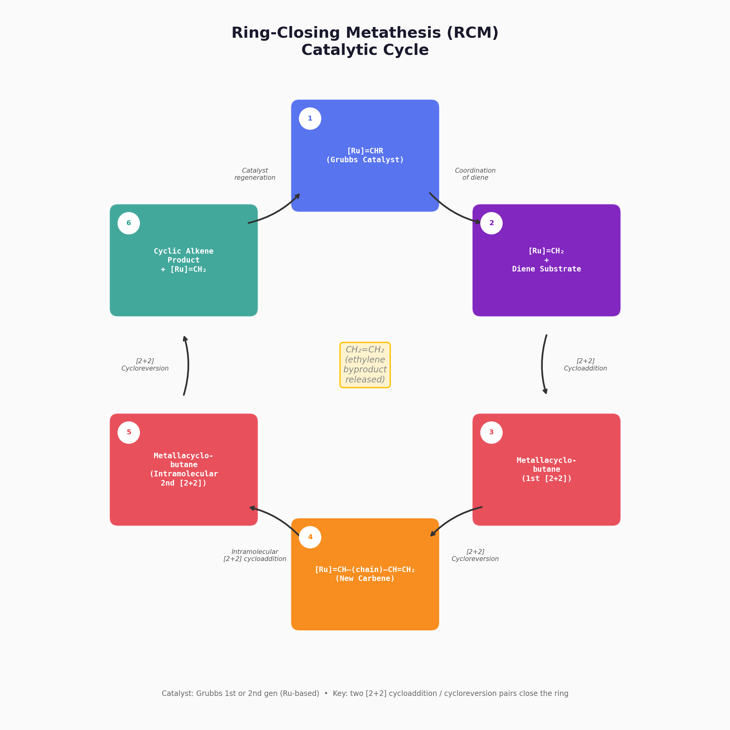 RCM Cycle